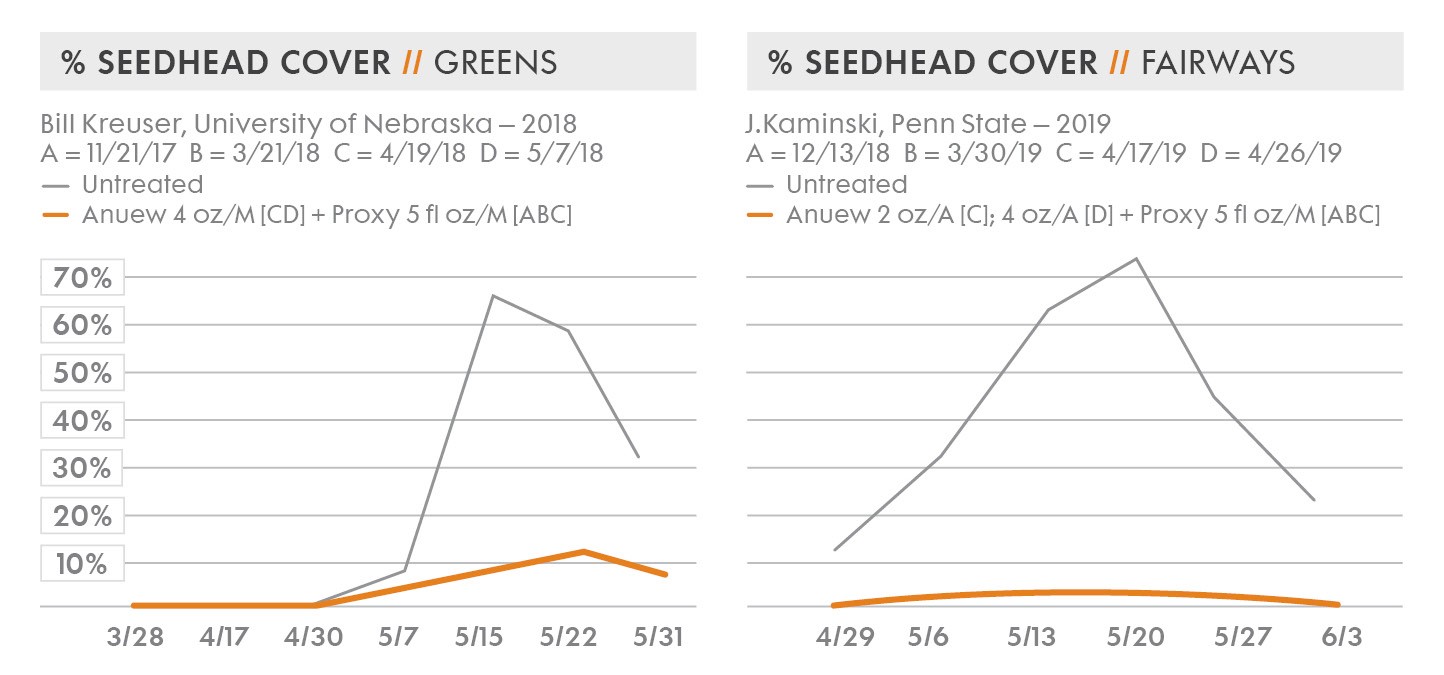 Percent of Seedhead cover on greens and fairways